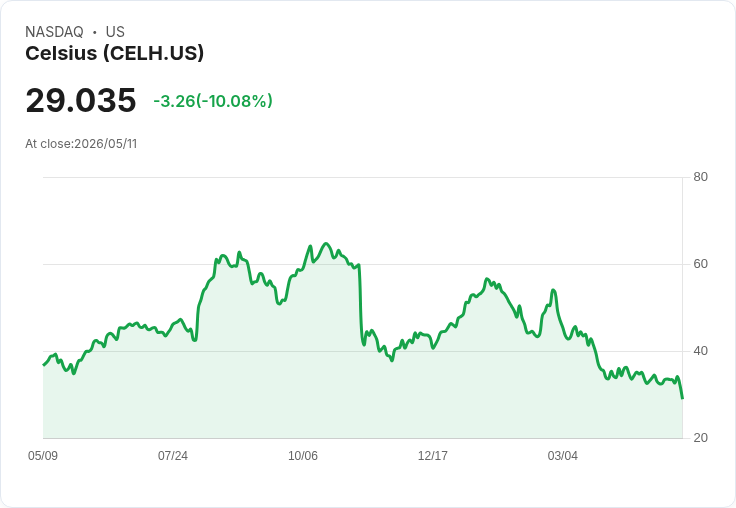 【23:46 即時新聞】Celsius (CELH) 重挫逾10％／跌破季線 技術面轉弱引發殺盤
