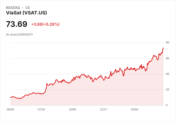 【22:00 即時新聞】ViaSat(VSAT) 盤中急漲逾5％ K 值高檔續強、技術多頭格局延伸