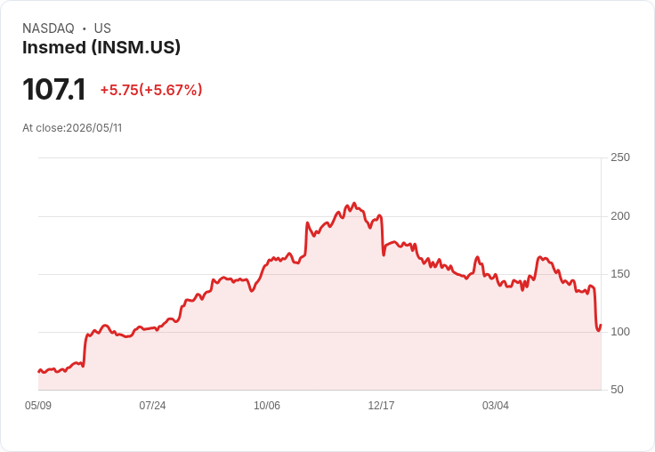 【22:20 即時新聞】Insmed (INSM) 盤中勁揚 5.6％／短期跌深後技術指標修復
