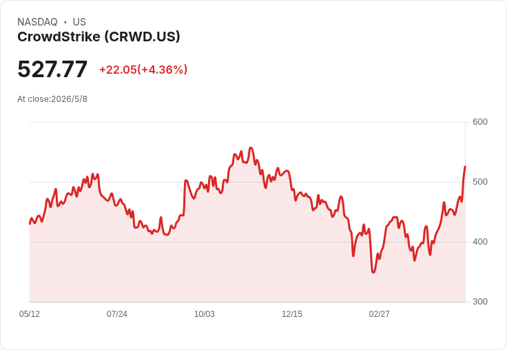 CrowdStrike擴大AI安全聯盟 搶進Microsoft Defender生態 同時面臨執行與競爭挑戰