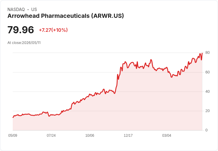 【23:04 即時新聞】Arrowhead Pharmaceuticals(ARWR) 飆漲逾10％ 創波段新高、技術指標全面翻多