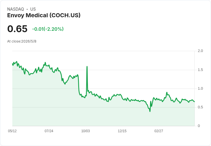 Envoy Medical首季虧損擴大、營收僅3萬美元：研發加碼、行銷縮編聚焦臨床
