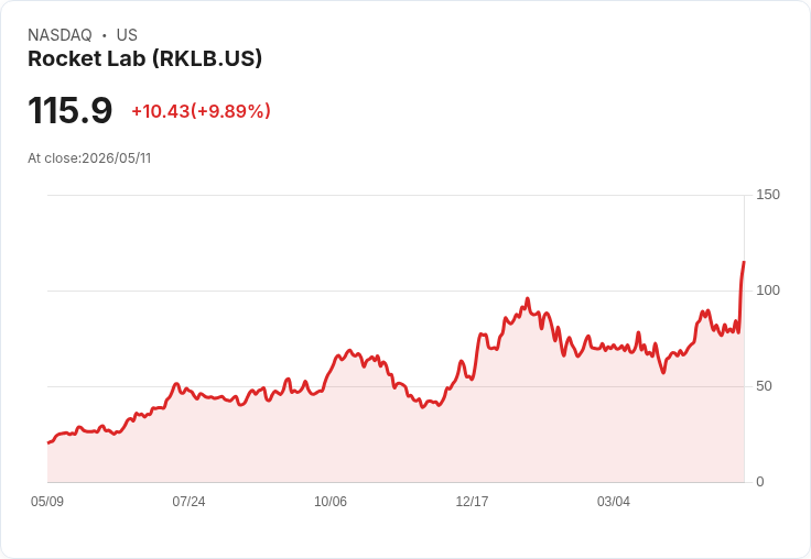 【22:19 即時新聞】Rocket Lab (RKLB) 飆漲逾10％：Q1 財報優於預期激勵買盤