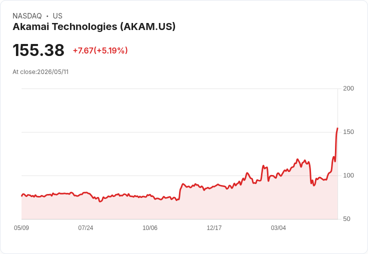 【21:53 即時新聞】Akamai Technologies(AKAM) 大漲逾5％／雲端AI基礎設施鉅額合約激勵買盤