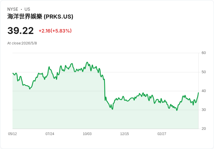 United Parks Q1 每股虧損超出預期、客流下滑但單客消費創新高—營運轉機仍待觀察