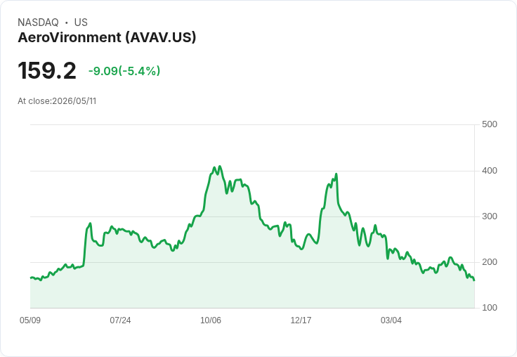【21:33 即時新聞】AeroVironment(AVAV) 重挫逾5％／KD、MACD 持續轉弱 壓力沉重