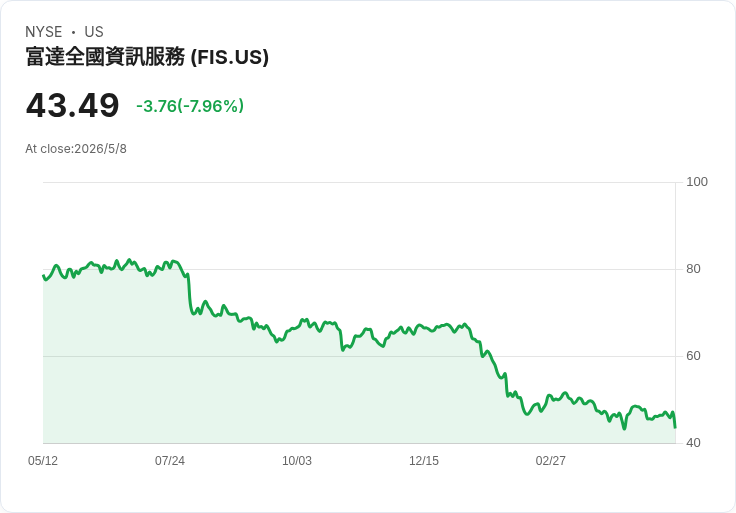 【財報電話會議】● FIS Q1 2026 致命等待：高層說明戰略，但關鍵數字尚未揭露，投資人焦慮升溫