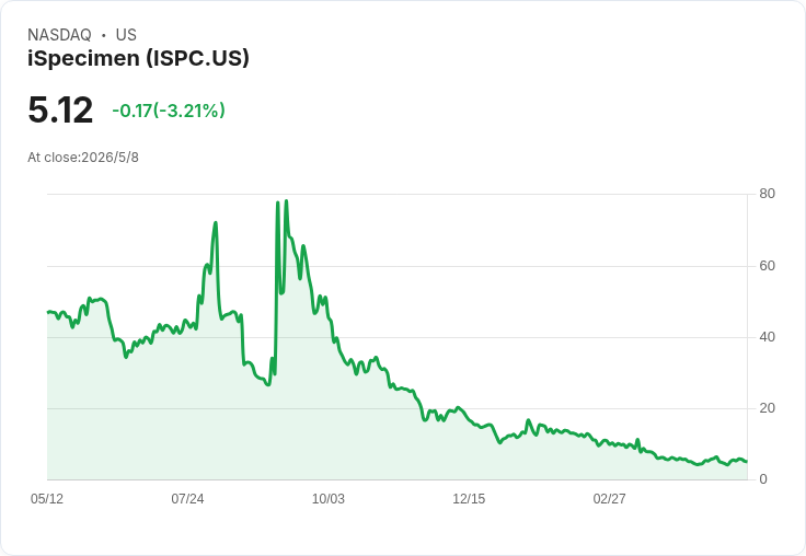 iSpecimen私募約250萬美元　發行488,281股並提供可立即行權之預付認股權，引發稀釋與合規討論