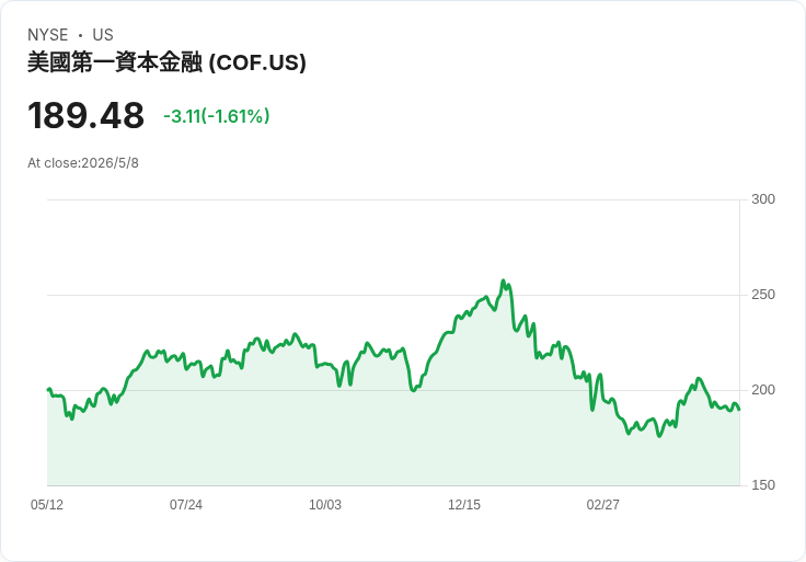 資本一維持每股0.80美元季度股息　股息不增對映資本穩健與信貸動能