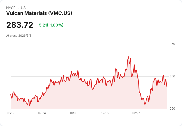 Vulcan Materials宣佈每股季息0.52美元　股息維持不變、殖利率僅0.73％引關注