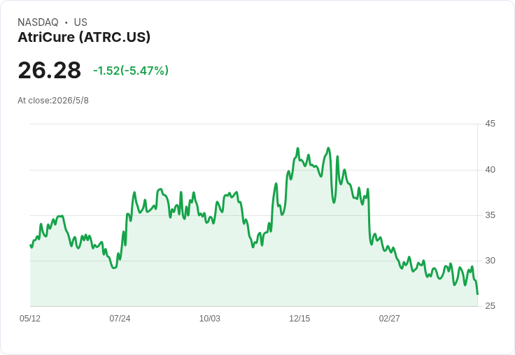 AtriCure股價年內重挫29％後估值分歧爆發：敘事面低估52.78美元、DCF僅2.37美元，投資人左右為難