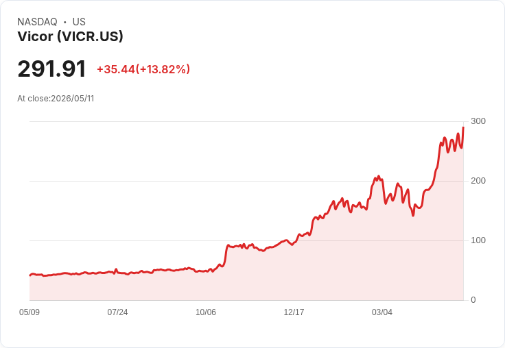 【21:30 即時新聞】Vicor(VICR) 暴漲9.5％ 攻上新高 順勢指標高檔多頭延續