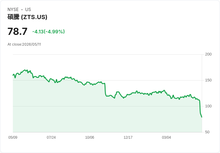 【23:24 即時新聞】Zoetis(ZTS) 重挫逾5%/週跌逾27% 調降全年展望引發賣壓