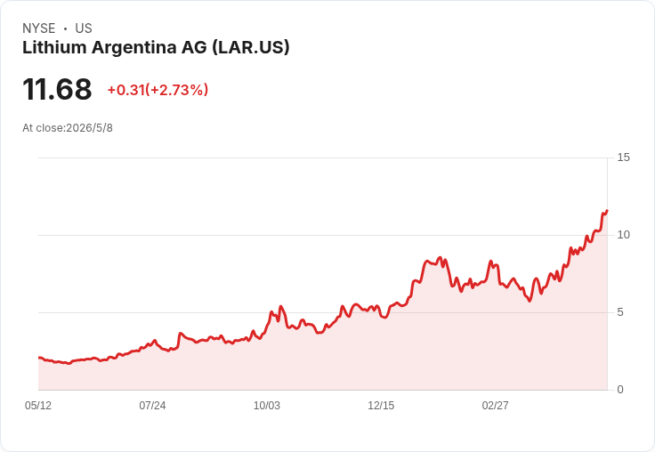 鋰界關鍵拐點：Lithium Argentina 5/12 公佈Q1財報，產能驗證或決定股價走向