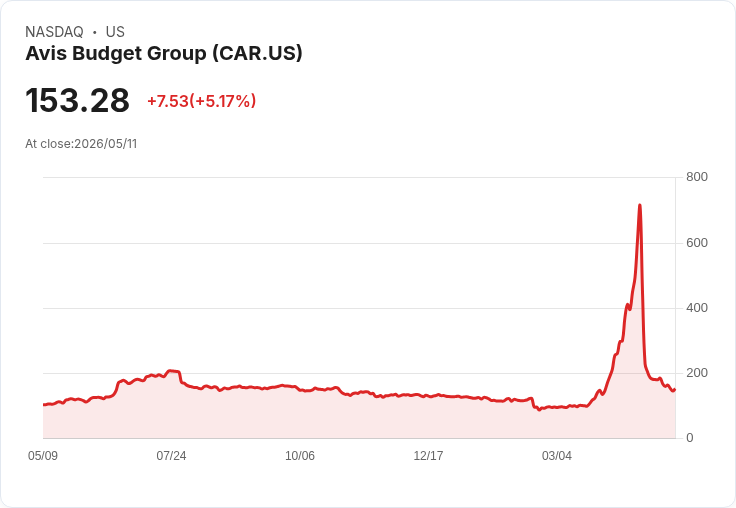 【22:08 即時新聞】Avis Budget Group(CAR) 盤中勁揚逾5％／高檔回落後技術指標持續修正