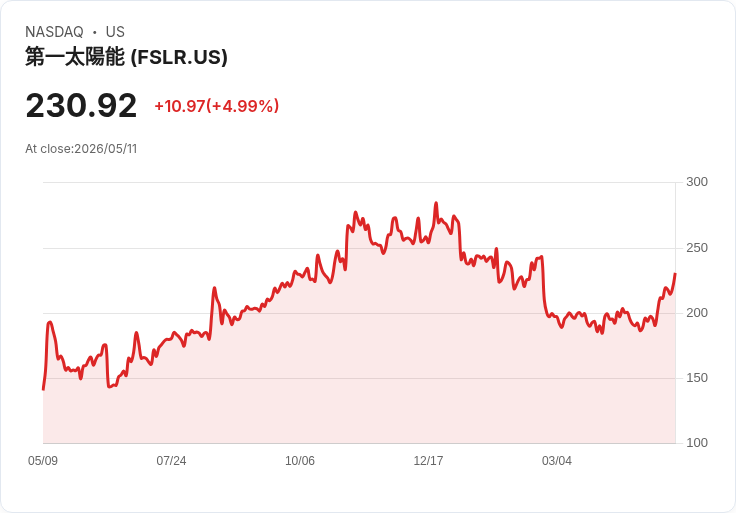 【22:12 即時新聞】First Solar (FSLR) 勁揚逾5％／受惠美國去中化政策與多頭長線題材加持