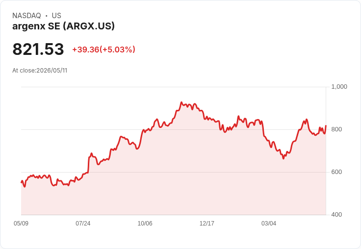 【21:33 即時新聞】argenx SE(ARGX) 飆漲5.0％｜Vyvgart 擴標獲FDA批准激勵股價走高