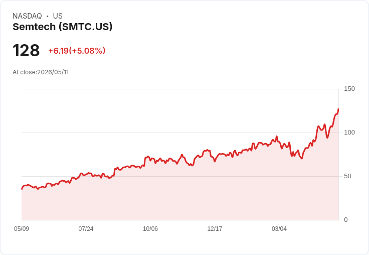 【21:31 即時新聞】Semtech（SMTC）勁揚逾5％：技術指標全面轉強推升股價續攻