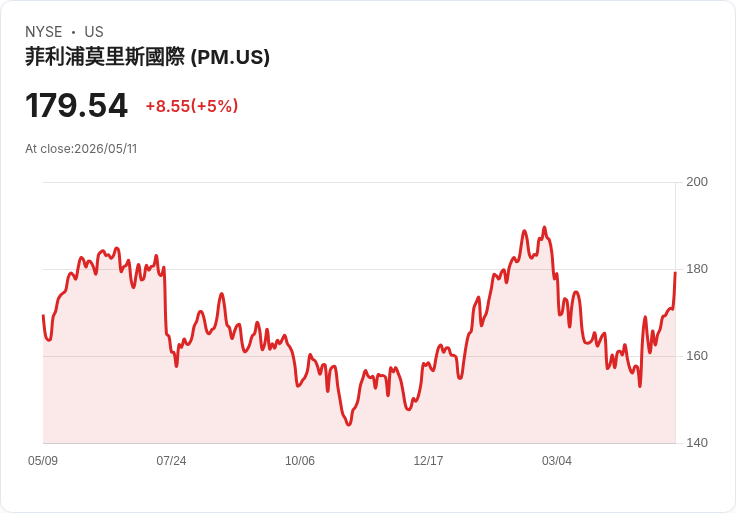 【23:00 即時新聞】Philip Morris International(PM)勁揚逾5％｜獲利體質佳、華爾街看多推升買氣