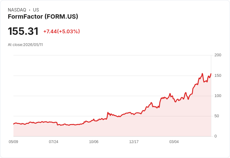 【21:31 即時新聞】FormFactor(FORM) 盤中勁揚逾5％ 技術指標止跌回穩帶動買盤回流