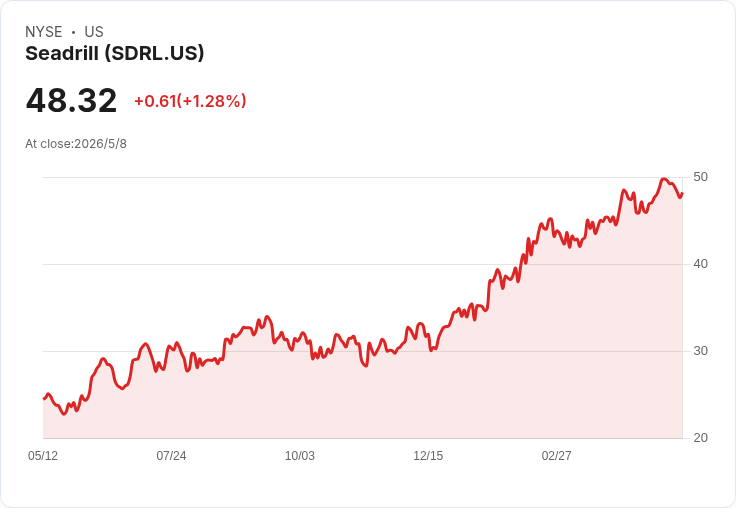 海鑽逆勢突圍!Seadrill Q1 營收、EPS 雙超預期,上調 2026 全年營收與 EBITDA 指引