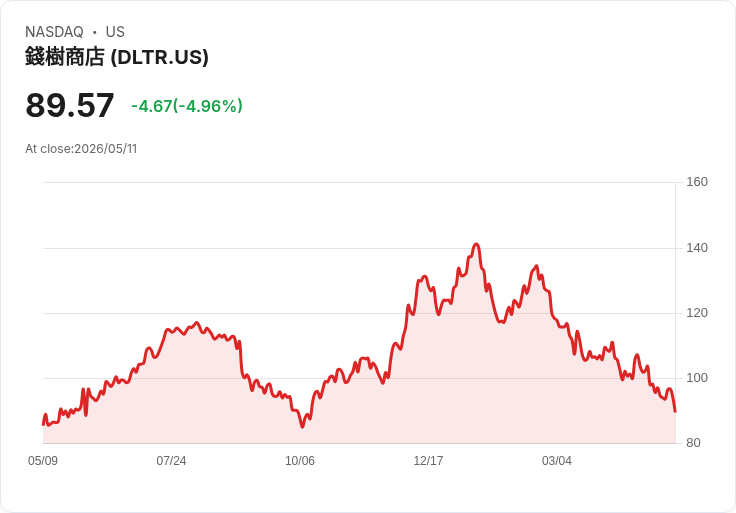 【23:25 即時新聞】Dollar Tree(DLTR) 大跌逾5％／KD與MACD偏空、股價跌破短中期均線
