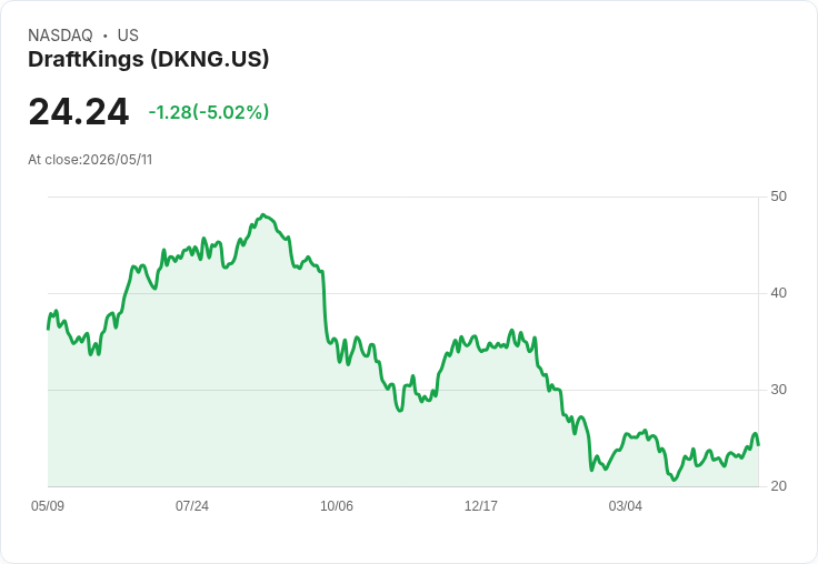 【22:32 即時新聞】DraftKings(DKNG) 重挫逾5％／競爭對手Bet365美國市占攀升引關注