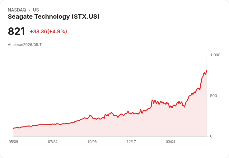 【21:34 即時新聞】Seagate Technology(STX) 飆漲逾5％／受惠AI基礎建設與獲利成長題材推動