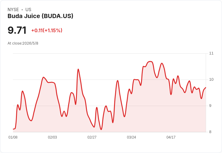 Buda Juice突襲沃爾瑪：Buda Fresh進駐246店、通路版圖躍升逾75％