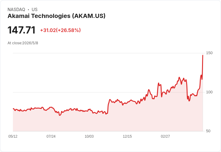 【財報電話會議】● Akamai Q1 2026 法說開場：指引疑雲與宏觀風險成焦點