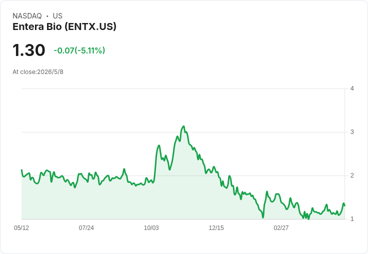 Entera Bio首季業績微幅優於預期、現金僅11.9M美元；EB613口服骨鬆藥與融資成關鍵