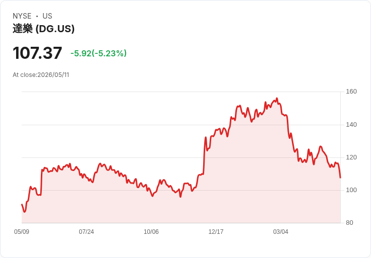 【21:39 即時新聞】Dollar General(DG) 跌逾5％／跌破週線 支撐轉弱、技術指標續疲軟
