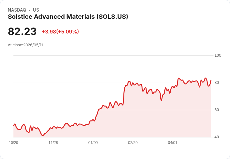 【22:17 即時新聞】Solstice Advanced Materials (SOLS) 盤中勁揚逾5%/KD高檔回落後守穩多頭均線