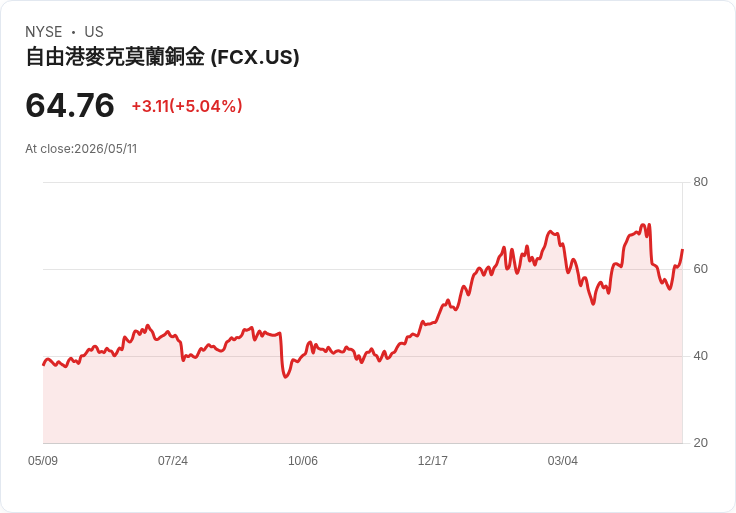 【21:45 即時新聞】Freeport-McMoRan / FCX勁揚逾5％ Q1獲利優於預期+銅金產量帶動成長動能