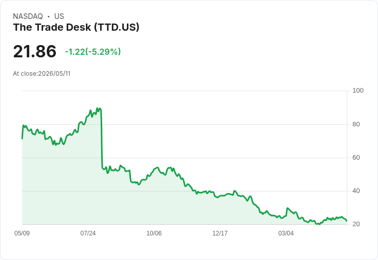 【21:33 即時新聞】The Trade Desk(TTD) 逆勢重挫逾5％／市場在科技股走強中獨自承壓
