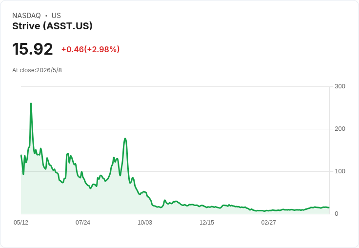 小型加密股空頭兩極化！BitFuFu四月空頭僅0.55％、Strive高達22.62％引關注