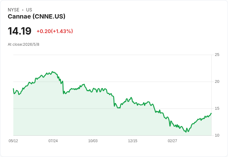 Cannae Holdings（CNNE）財報倒數：每股仍虧損、回購與資產轉型能否扭轉頹勢？