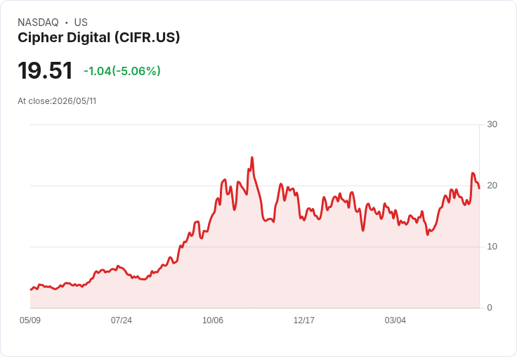 【21:30 即時新聞】Cipher Digital (CIFR) 跌逾5％／Q1 EBITDA轉虧、AI資料中心擴張壓抑情緒