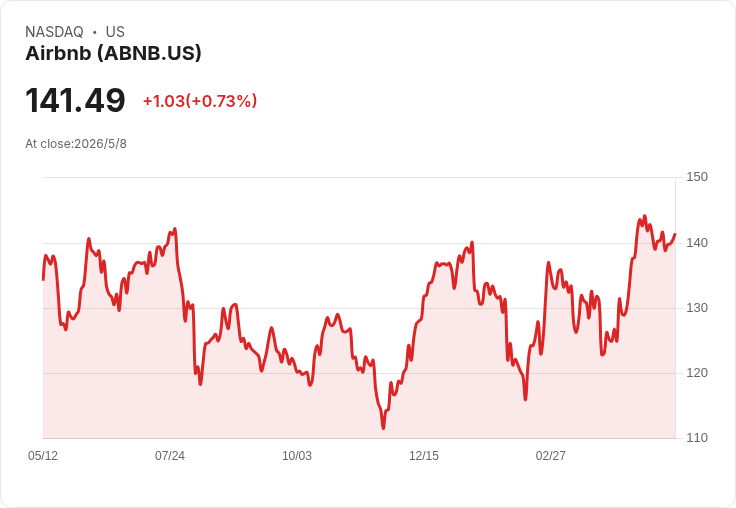 Airbnb執行長震撼宣言：AI已撰寫近60％程式碼，非「不動手」經理無立足之地