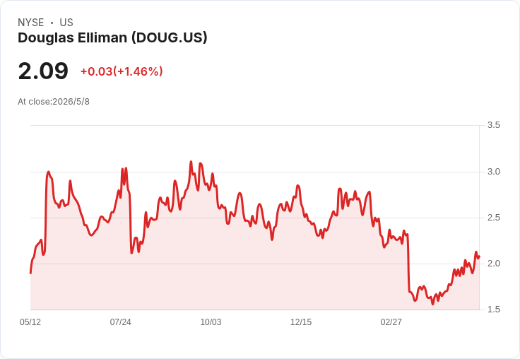 現金96M、無長債也難救場　Douglas Elliman Q1營收下滑、非GAAP每股虧0.14美元