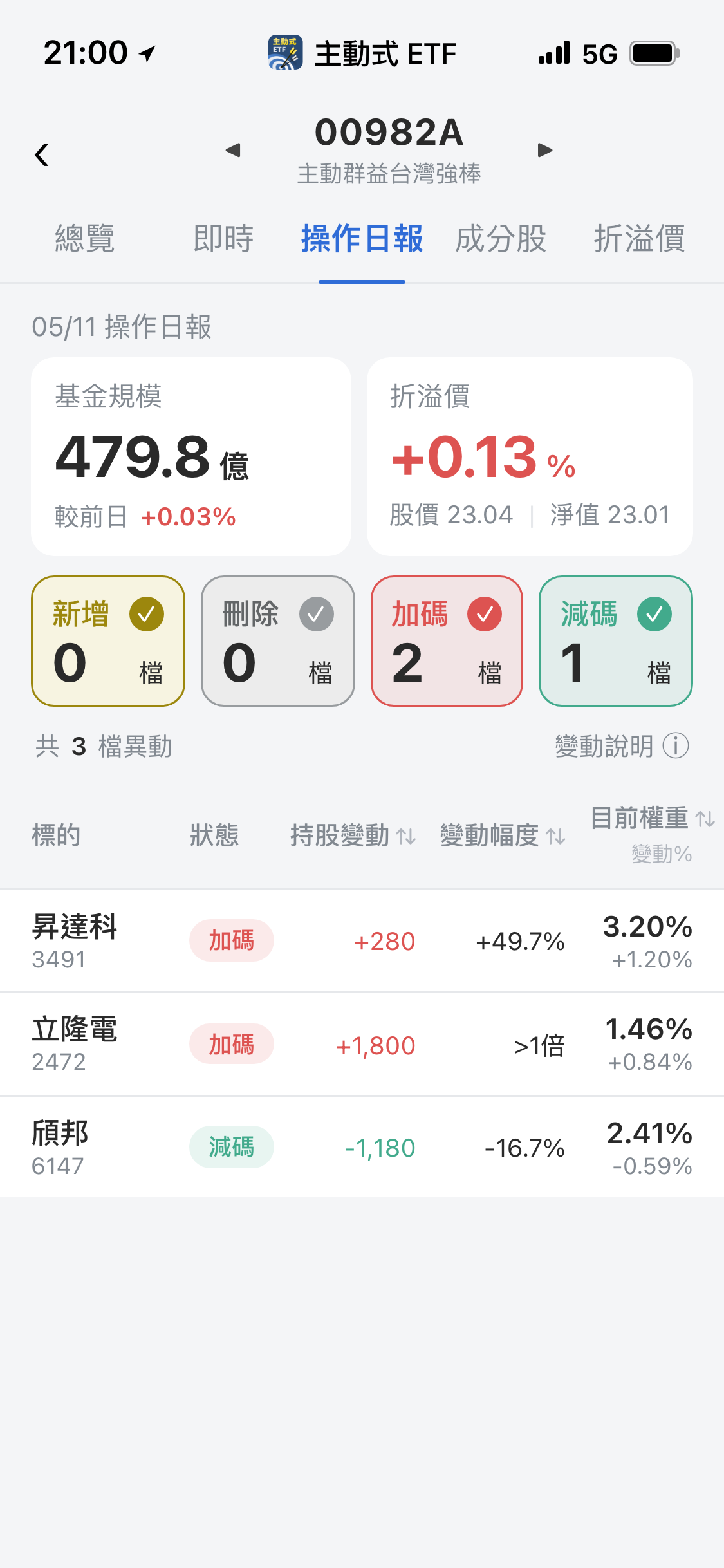 【00982A】05/11 操作日報｜經理人翻倍大加碼立隆電與昇達科