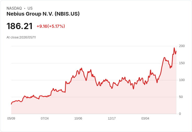 【21:37 即時新聞】Nebius Group N.V. (NBIS) 勁揚逾5％：市場押注明日財報與AI雲端題材