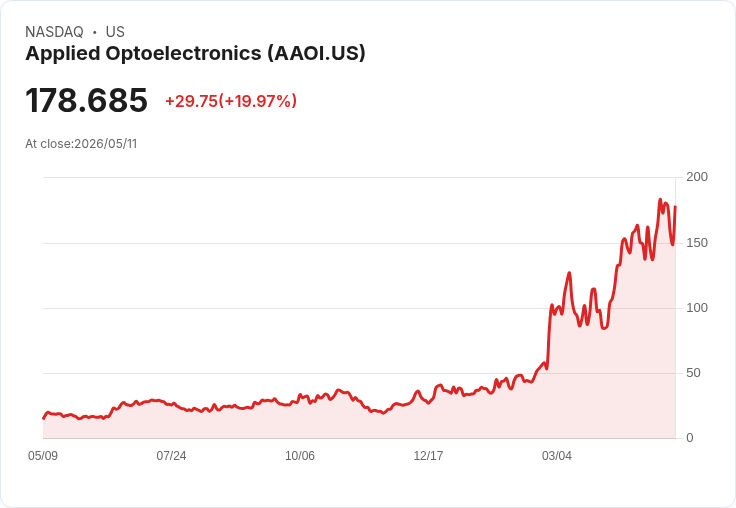 【22:44 即時新聞】Applied Optoelectronics(AAOI) 飆漲逾20％／扭轉先前財報利空跌勢