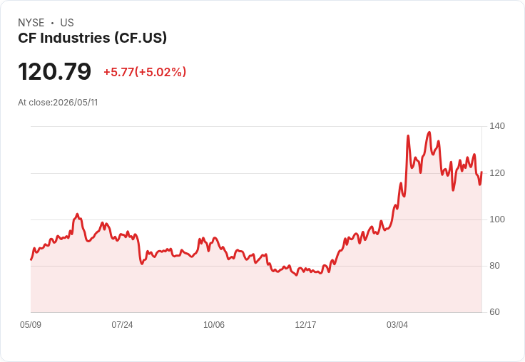 【22:21 即時新聞】CF Industries / 漲幅約5.0％：KD仍偏弱下的技術性反彈