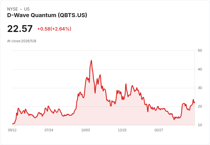 D-Wave（QBTS）Q1財報前夕風聲鶴唳：營收預估暴跌、估值與擴展性遭質疑