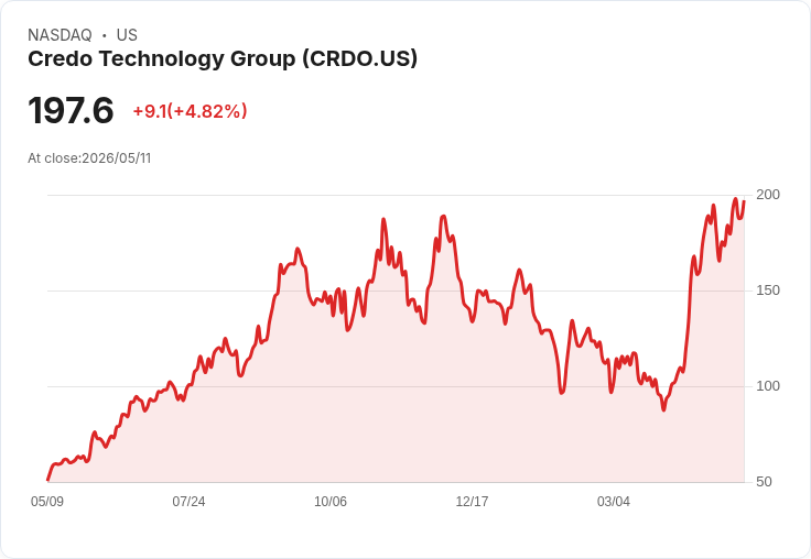 【22:10 即時新聞】Credo Technology Group (CRDO) 飆漲5％ 受益IWO小型成長股配置聚焦