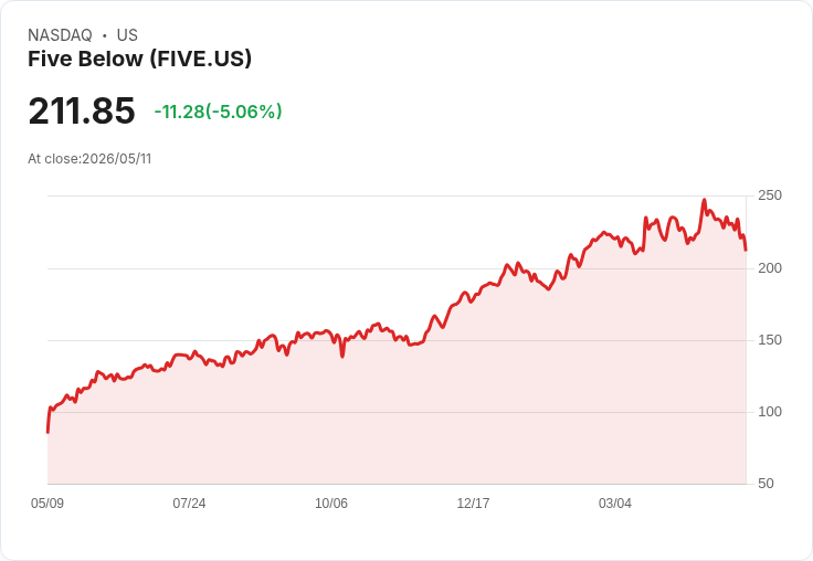 【23:29 即時新聞】Five Below (FIVE) 跌5.05％／失守週線支撐、技術指標轉弱壓抑股價