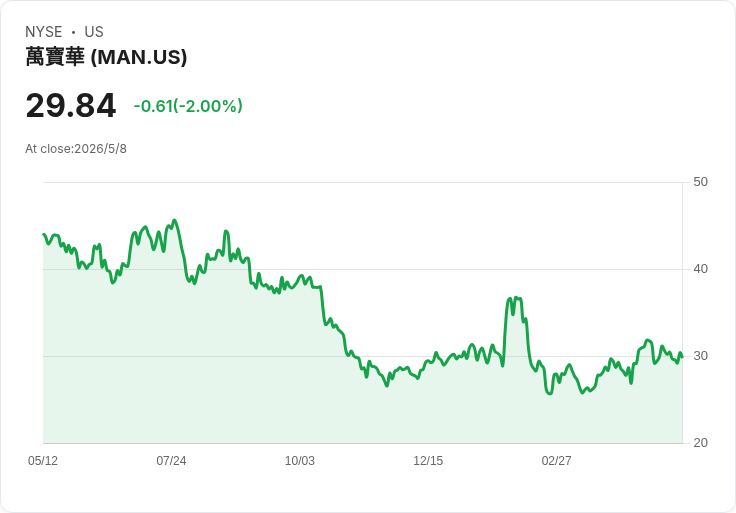 標題 :
Manpower宣佈每股0.72美元半年息，殖利率4.83％吸引收益型投資人