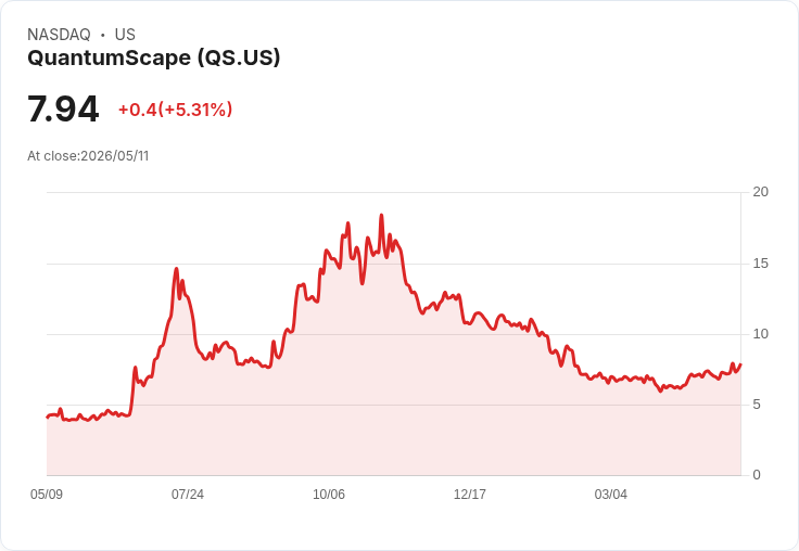 【22:02 即時新聞】QuantumScape(QS) 漲逾5％／KD 與MACD同步轉強帶動股價上攻