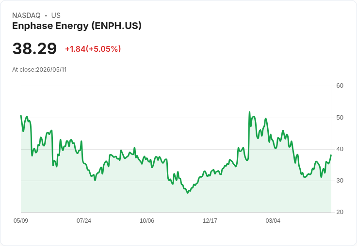 【23:18 即時新聞】Enphase Energy(ENPH) 飆漲逾5％：分析師點名為歐洲需求好轉的轉機股